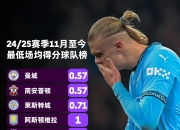 华体会hth登录-曼城连续取胜，稳居积分榜首席位置