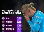 华体会hth登录-曼城连续取胜，稳居积分榜首席位置