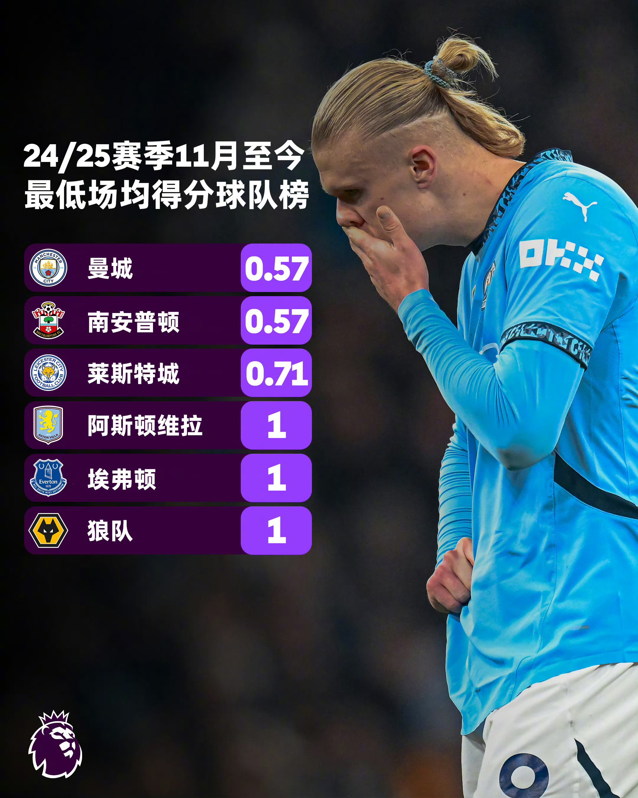 曼城连续取胜，稳居积分榜首席位置