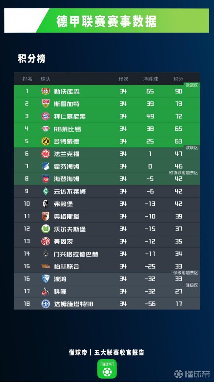 拜仁慕尼黑豪取胜利，继续领跑德甲积分榜的简单介绍
